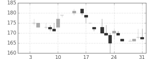 大ガスの日足チャート(1985年1月)