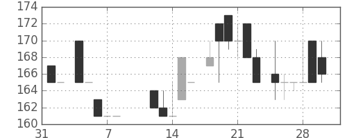 大ガスの日足チャート(1985年2月)