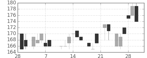 大ガスの日足チャート(1985年3月)