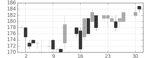 大ガスの日足チャート(1985年4月)