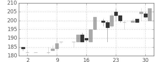 大ガスの日足チャート(1985年5月)