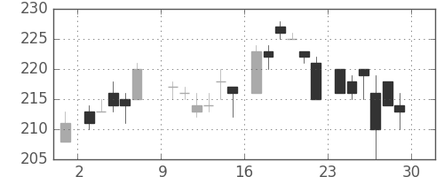 大ガスの日足チャート(1985年6月)