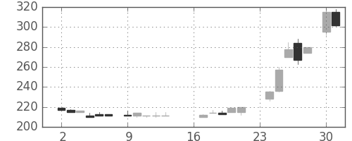 大ガスの日足チャート(1985年9月)