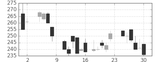 大ガスの日足チャート(1985年11月)