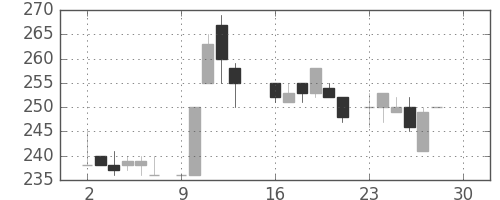 大ガスの日足チャート(1985年12月)