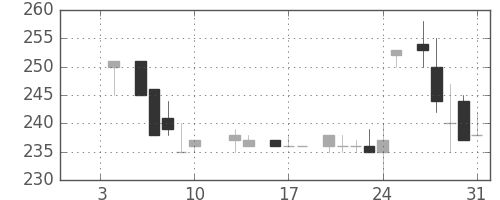 大ガスの日足チャート(1986年1月)