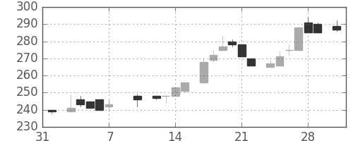 大ガスの日足チャート(1986年2月)