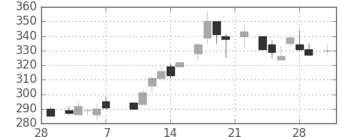 大ガスの日足チャート(1986年3月)
