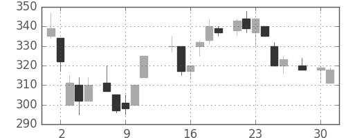 大ガスの日足チャート(1986年4月)