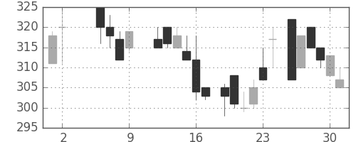 大ガスの日足チャート(1986年5月)