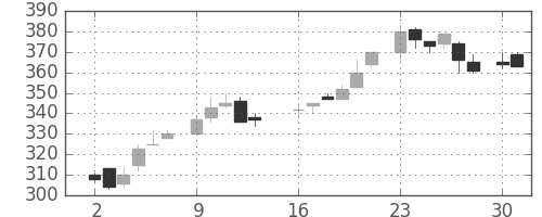 大ガスの日足チャート(1986年6月)