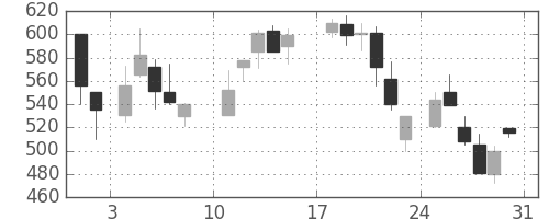 大ガスの日足チャート(1986年8月)