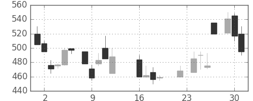大ガスの日足チャート(1986年9月)