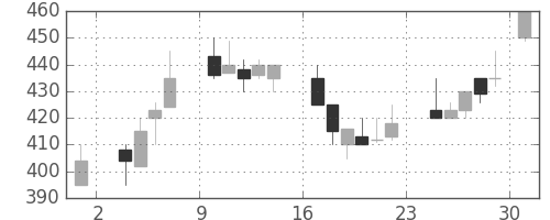 大ガスの日足チャート(1986年11月)