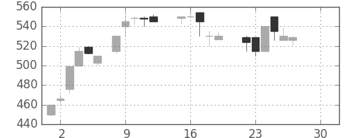 大ガスの日足チャート(1986年12月)