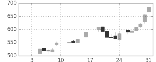 大ガスの日足チャート(1987年1月)