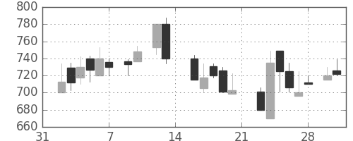 大ガスの日足チャート(1987年2月)