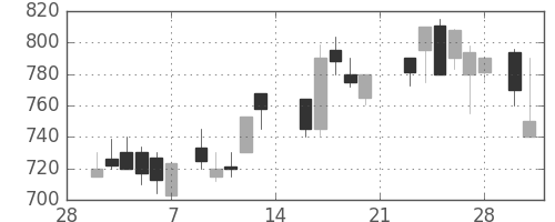 大ガスの日足チャート(1987年3月)