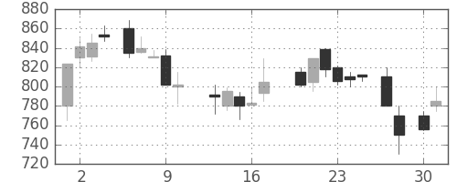 大ガスの日足チャート(1987年4月)