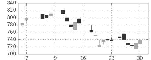 大ガスの日足チャート(1987年5月)