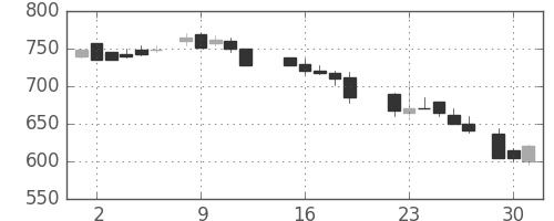 大ガスの日足チャート(1987年6月)