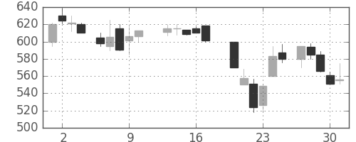 大ガスの日足チャート(1987年7月)