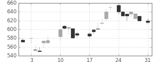 大ガスの日足チャート(1987年8月)