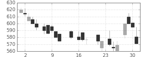 大ガスの日足チャート(1987年9月)