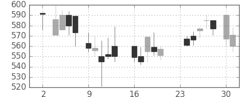 大ガスの日足チャート(1987年11月)