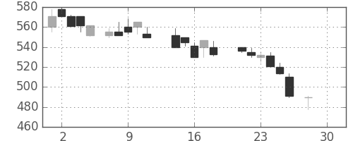 大ガスの日足チャート(1987年12月)