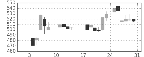 大ガスの日足チャート(1988年1月)