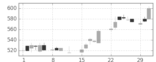 大ガスの日足チャート(1988年2月)