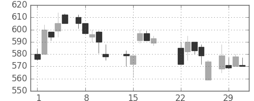 大ガスの日足チャート(1988年3月)