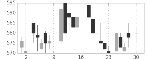 大ガスの日足チャート(1988年4月)