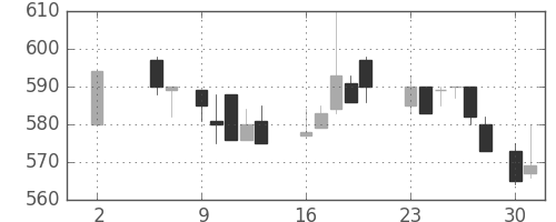 大ガスの日足チャート(1988年5月)