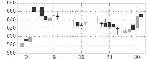 大ガスの日足チャート(1988年6月)