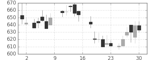 大ガスの日足チャート(1988年7月)