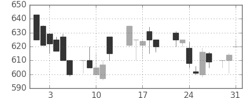 大ガスの日足チャート(1988年8月)