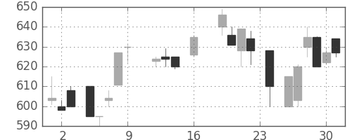 大ガスの日足チャート(1988年9月)