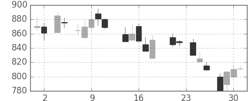 大ガスの日足チャート(1988年11月)