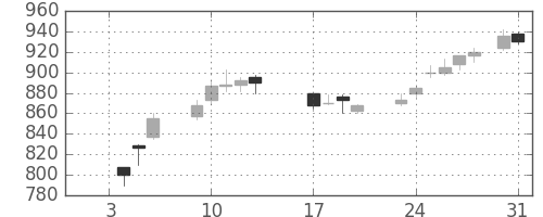 大ガスの日足チャート(1989年1月)