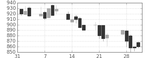 大ガスの日足チャート(1989年2月)