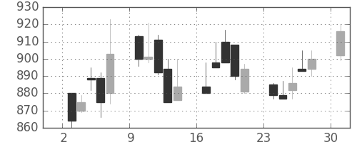 大ガスの日足チャート(1989年4月)