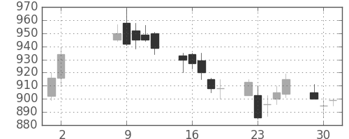 大ガスの日足チャート(1989年5月)