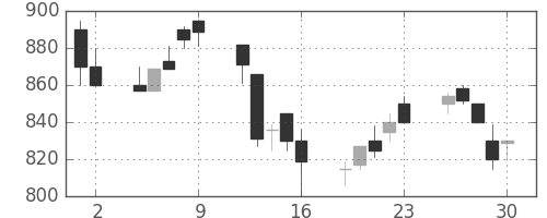 大ガスの日足チャート(1989年6月)