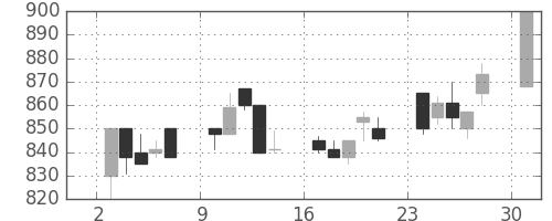 大ガスの日足チャート(1989年7月)