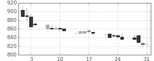 大ガスの日足チャート(1989年8月)
