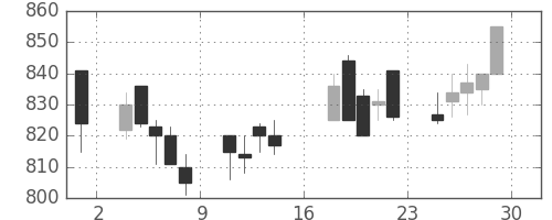 大ガスの日足チャート(1989年9月)