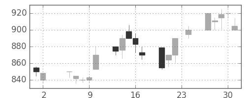 大ガスの日足チャート(1989年11月)