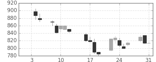 大ガスの日足チャート(1990年1月)